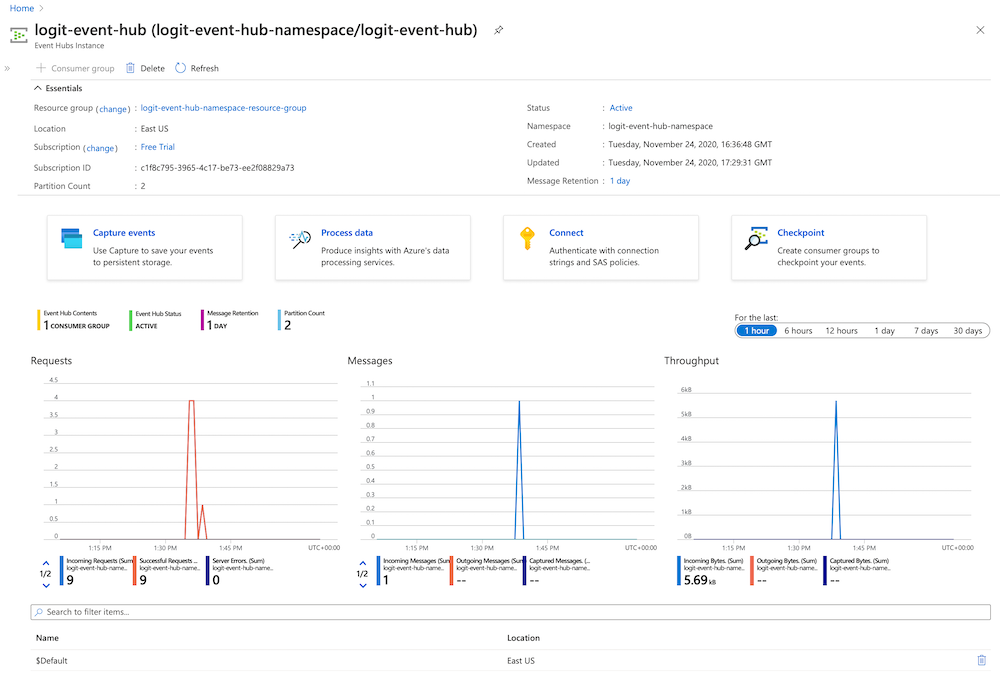 Graphs showing that messages are arriving