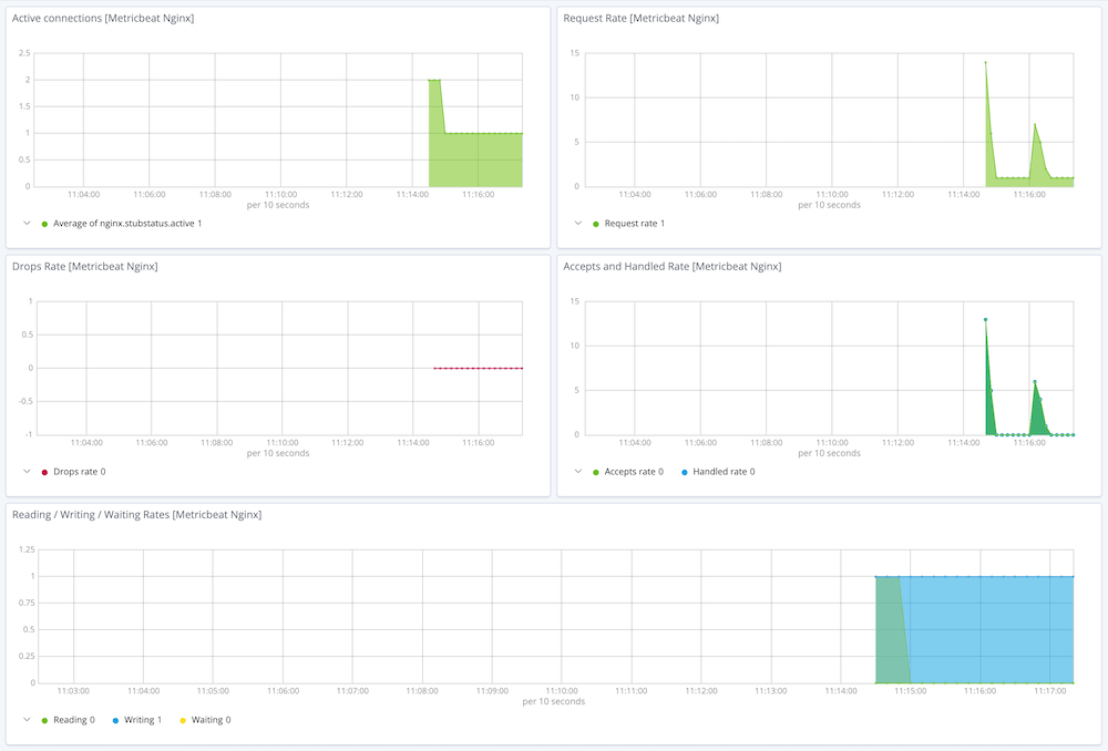 Predefined Kibana dashboard