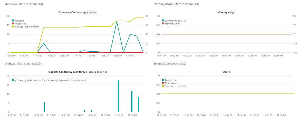 Predefined Kibana dashboard